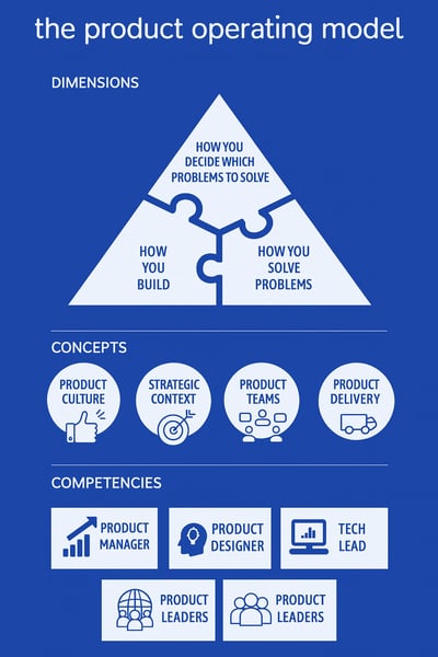 the product operation model framework pm3 pcamp the product operation model framework pm3 pcamp
